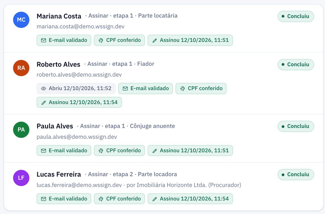 Painel do WS Sign com o contrato de locação concluído: quatro participantes, cada um com e-mail validado, CPF conferido e data da assinatura